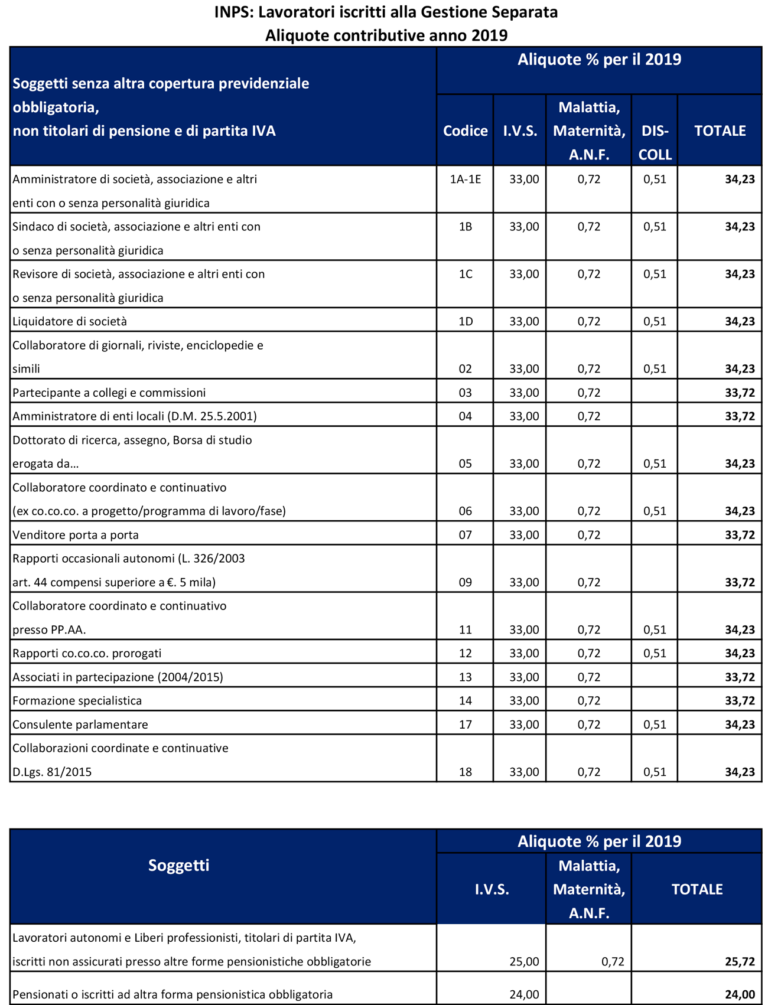 Gestione separata INPS Aliquote contributive 2019 Auriga